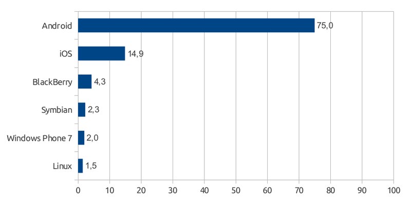 Podíly prodaných smartphonů podle operačních systémů, zdroj dat: IDC