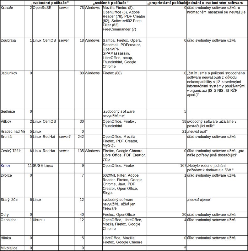Tabulka č. 2: Využívání svobodného a proprietárního softwaru na vybraných obecních úřadech