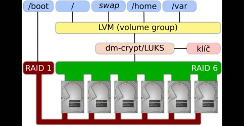 Schéma ilustrující možnou konfiguraci RAIDu, dm-crypt/LUKS a LVM