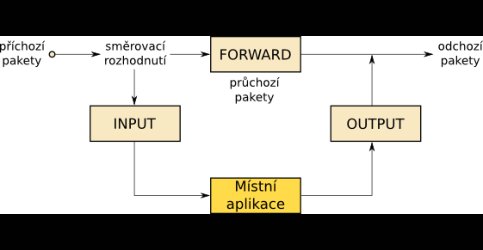 Schéma funkce řetězu v linuxovém paketovém filtru