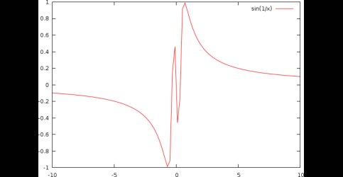 Graf funkce sin(1/x)