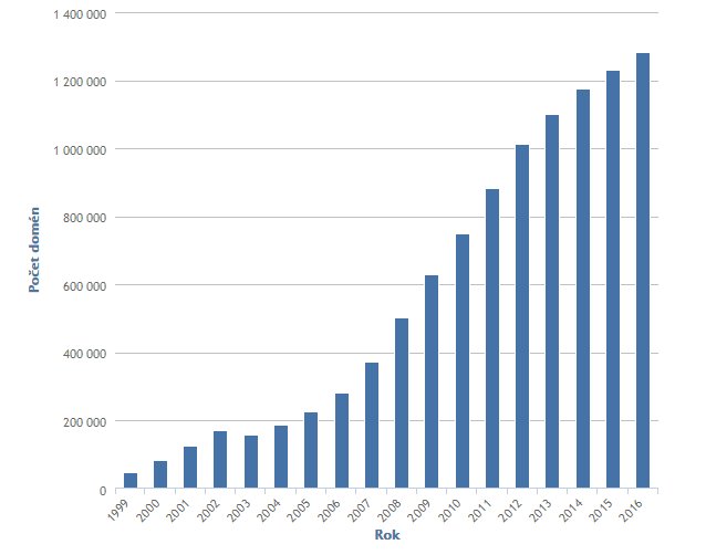 Vývoj počtu domén .CZ, zdroj nic.cz