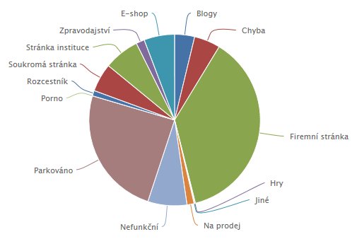 Domény podle obsahu, zdroj nic.cz