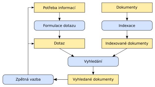 Schéma vyhledávání