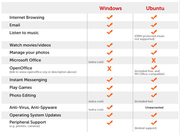 Сравнение windows и linux. Сравнение виндовс и линукс таблица. Сходства линукс и виндовс. Ubuntu Windows.