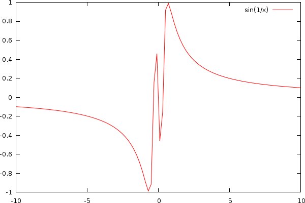 Graf funkce sin(1/x)