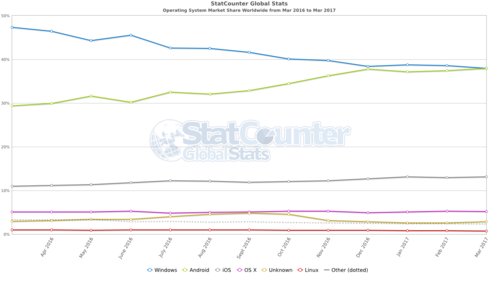 StatCounter-os_combined-ww-monthly-201603-201703.png