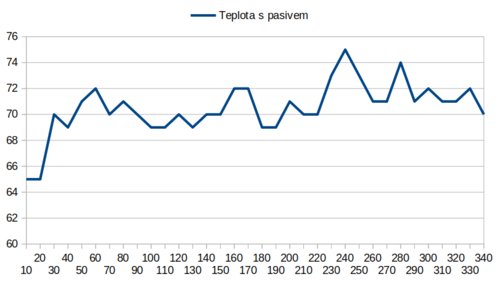 teplota_s_pasivem_bezna_zatez.png
