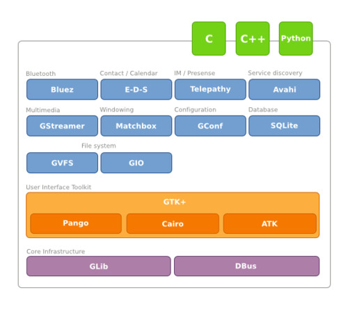 Technologie, které jsou součástí platformy GNOME Mobile