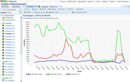 Zoho Reports - graf ze šablony a vzorových dat