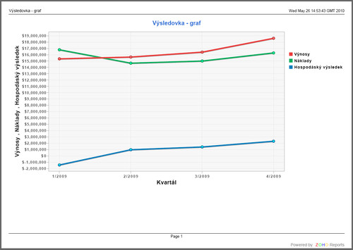 Zoho Reports - výsledek exportu grafu do PDF