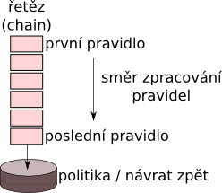 Schéma funkce řetězu v linuxovém paketovém filtru