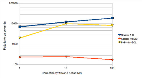 Zpracování HTTP požadavků