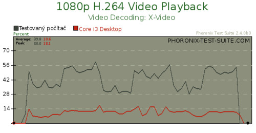 Srovnání zatížení CPU při přehrávání HD videa u testovaného počítače a počítače Core i3