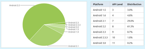Statistika rozšíření jednotlivých verzí Androidu