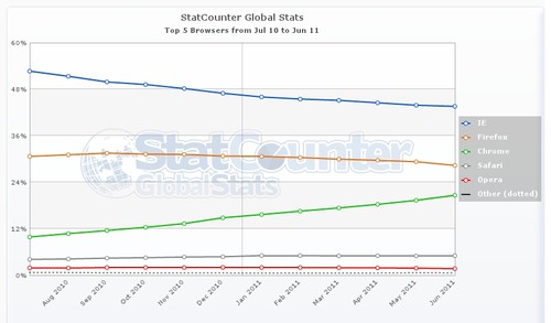 Tržní podíly prohlížečů za posledních dvanáct měsíců podle StatCounter.com