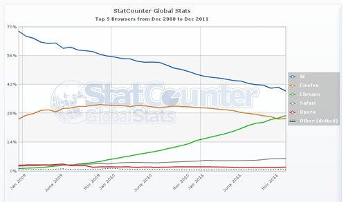 Podíly webových prohlížečů v prosinci podle počítadla StatCounter.com