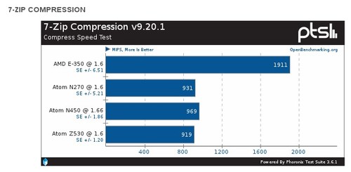 Test: Komprese 7zip (miliony instrukcí za vteřinu, více je lépe)