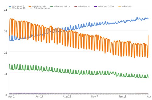Oscilace dle Clicky Web Analytics