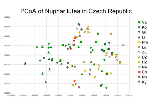 Prostorové znázornění příbuznosti populací