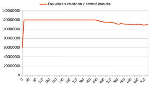 frekvence_s_chladicem_v_uzavrene_krabicce.png