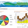 Zoho Reports - ukázka dashboardu (ZOH Vancouver 2010)