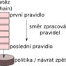 Schéma funkce řetězu v linuxovém paketovém filtru