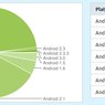 Statistika rozšíření jednotlivých verzí Androidu