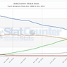 Podíly webových prohlížečů v prosinci podle počítadla StatCounter.com