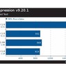 Test: Komprese 7zip (miliony instrukcí za vteřinu, více je lépe)