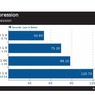 Test: Gzip komprese 2GB souboru (vteřiny, méně je lépe)