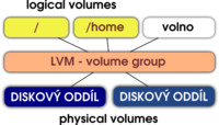 Schéma ilustrující princip funkce LVM