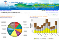 Zoho Reports - ukázka dashboardu (ZOH Vancouver 2010)