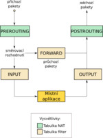 Jak procházejí pakety linuxovým paketovým filtrem