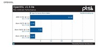 Test: Šifrování pomocí 4096bitového RSA (podpisů za vteřinu, více je lépe)