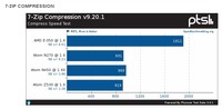 Test: Komprese 7zip (miliony instrukcí za vteřinu, více je lépe)