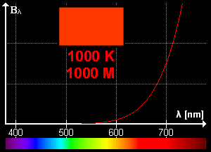 Spektrální složení světla a jeho barevná teplota (Dariusz Kowalczyk, GFDL + CC BY-SA 3.0)